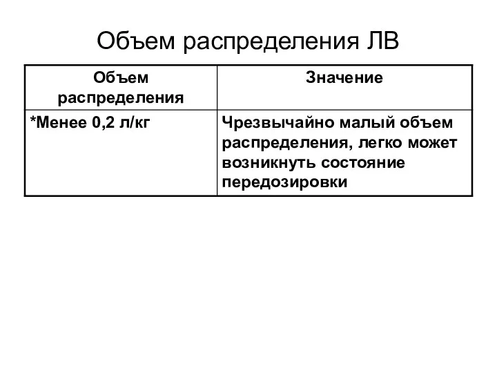 Объем распределения ЛВ