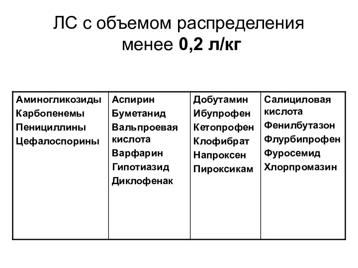 ЛС с объемом распределения менее 0,2 л/кг