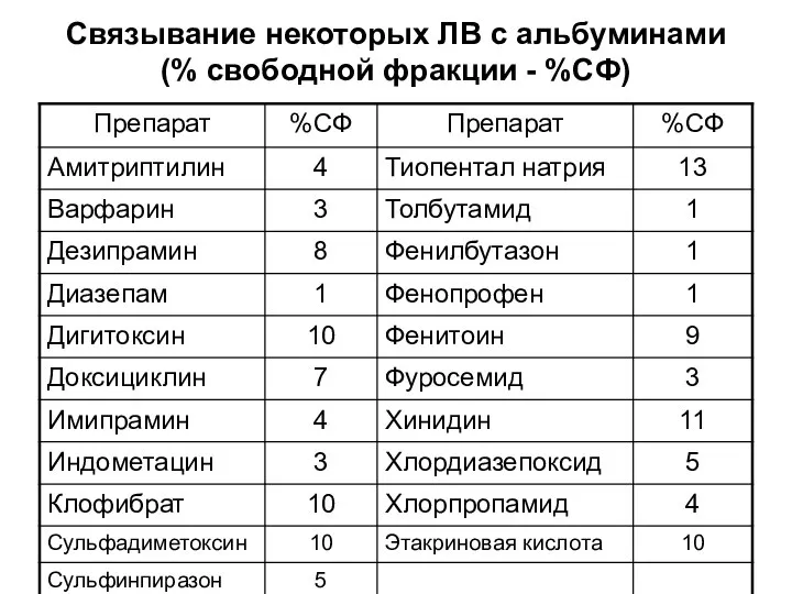 Связывание некоторых ЛВ с альбуминами (% свободной фракции - %СФ)