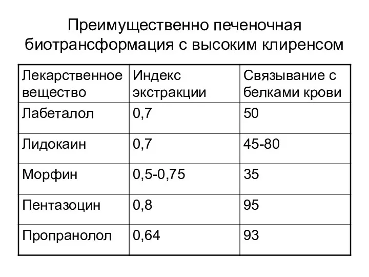 Преимущественно печеночная биотрансформация с высоким клиренсом