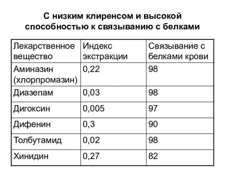 С низким клиренсом и высокой способностью к связыванию с белками