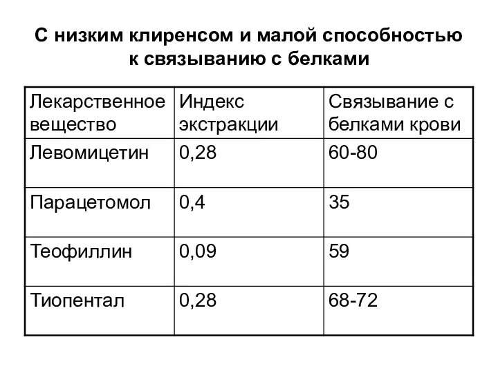 С низким клиренсом и малой способностью к связыванию с белками