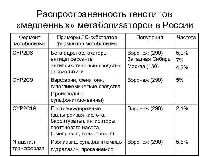 Распространенность генотипов «медленных» метаболизаторов в России