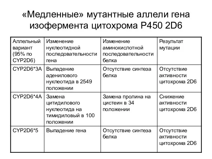 «Медленные» мутантные аллели гена изофермента цитохрома Р450 2D6