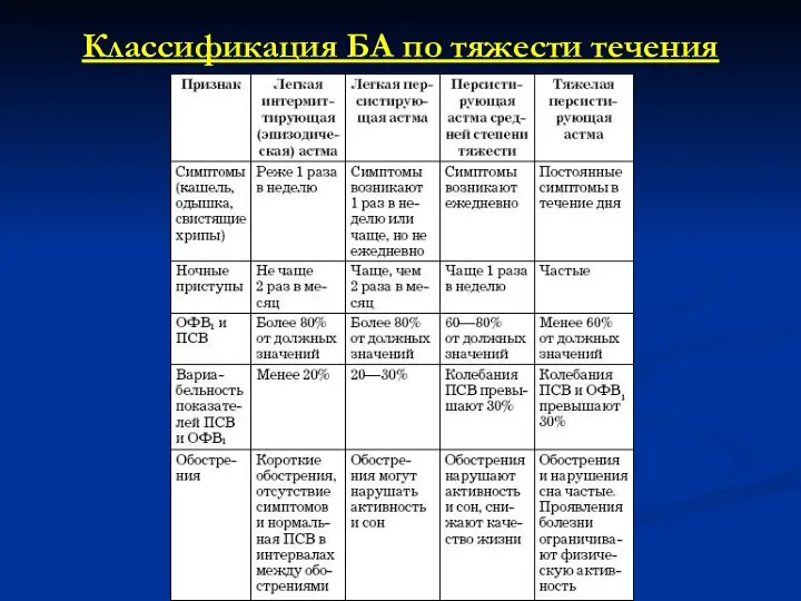 Классификация БА по тяжести течения