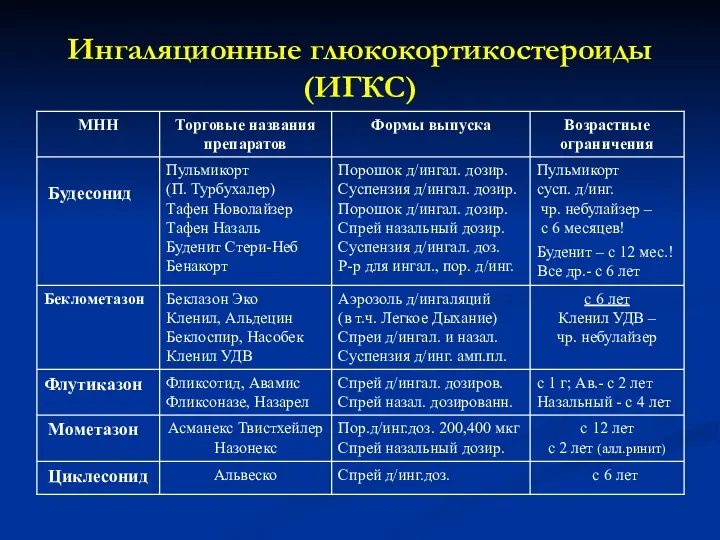 Ингаляционные глюкокортикостероиды (ИГКС)