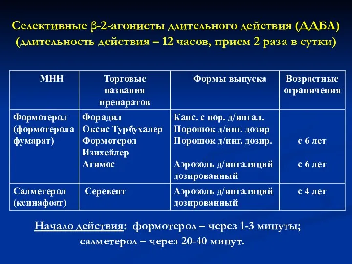 Селективные β-2-агонисты длительного действия (ДДБА) (длительность действия – 12 часов, прием