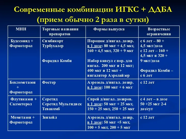 Современные комбинации ИГКС + ДДБА (прием обычно 2 раза в сутки)