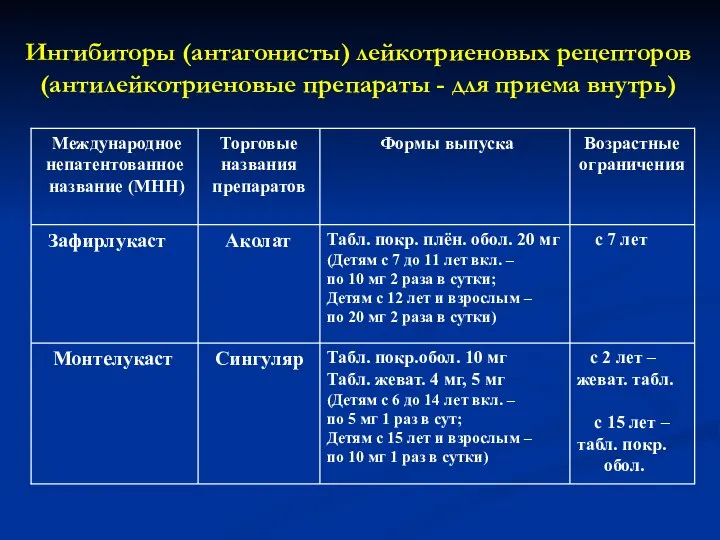 Ингибиторы (антагонисты) лейкотриеновых рецепторов (антилейкотриеновые препараты - для приема внутрь)