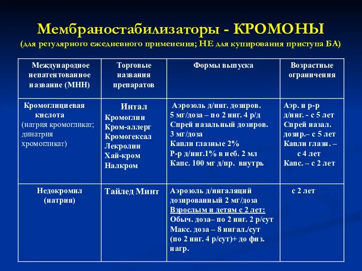 Мембраностабилизаторы - КРОМОНЫ (для регулярного ежедневного применения; НЕ для купирования приступа БА)