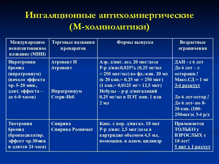 Ингаляционные антихолинергические (М-холинолитики)