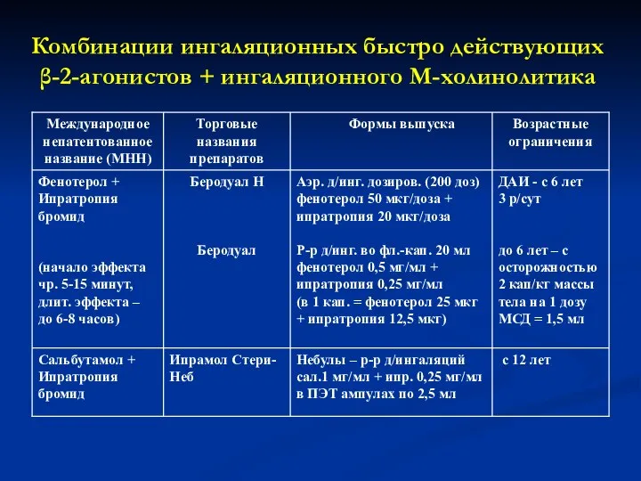 Комбинации ингаляционных быстро действующих β-2-агонистов + ингаляционного М-холинолитика