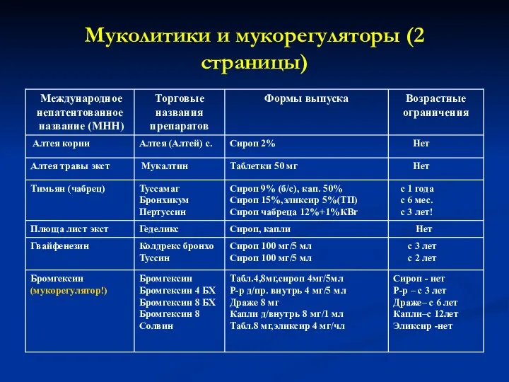 Муколитики и мукорегуляторы (2 страницы)