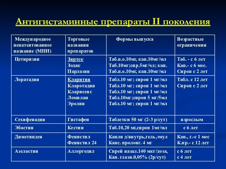 Антигистаминные препараты II поколения