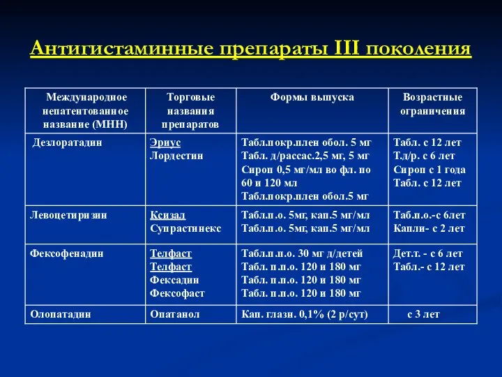 Антигистаминные препараты III поколения