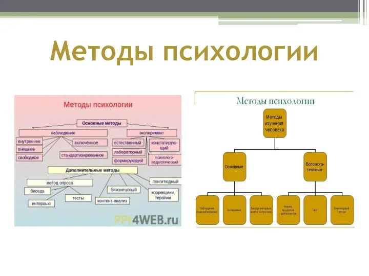 Методы психологии