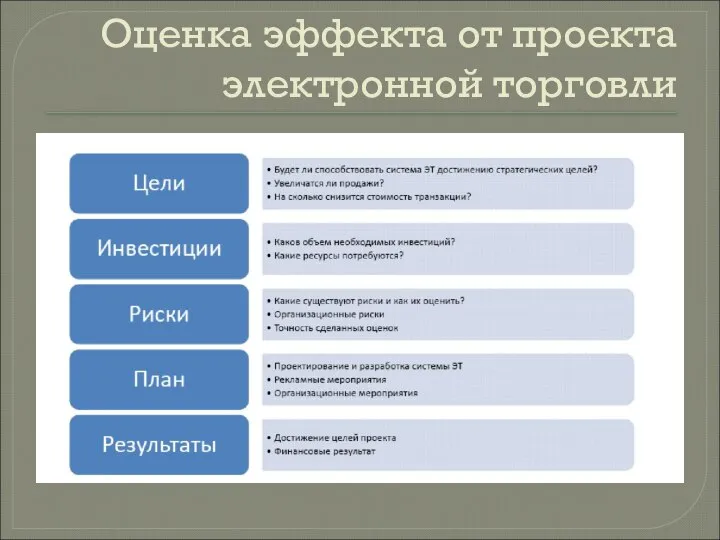 Оценка эффекта от проекта электронной торговли