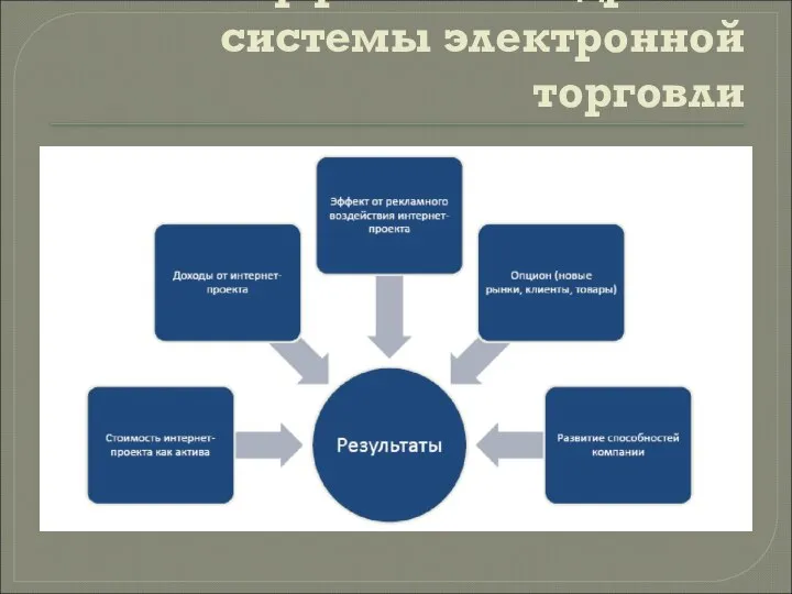 Эффект от внедрения системы электронной торговли