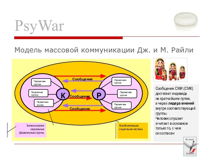 PsyWar Модель массовой коммуникации Дж. и М. Райли Сообщение СМИ (СМК)