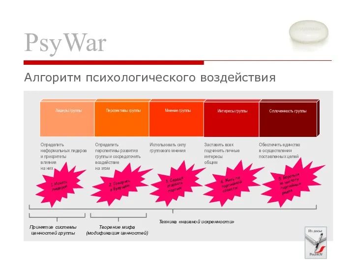 PsyWar Алгоритм психологического воздействия 1. Искать лидеров 2. Говорить о будущем