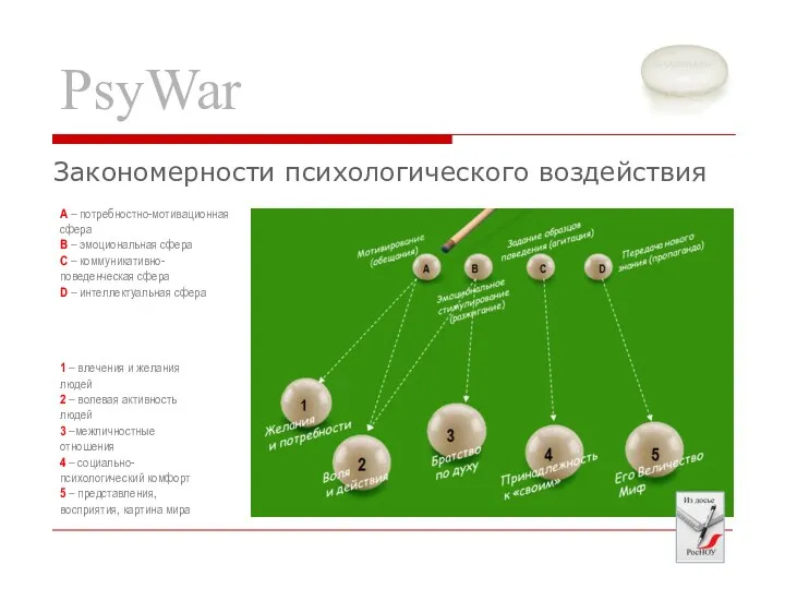 PsyWar А – потребностно-мотивационная сфера В – эмоциональная сфера С –