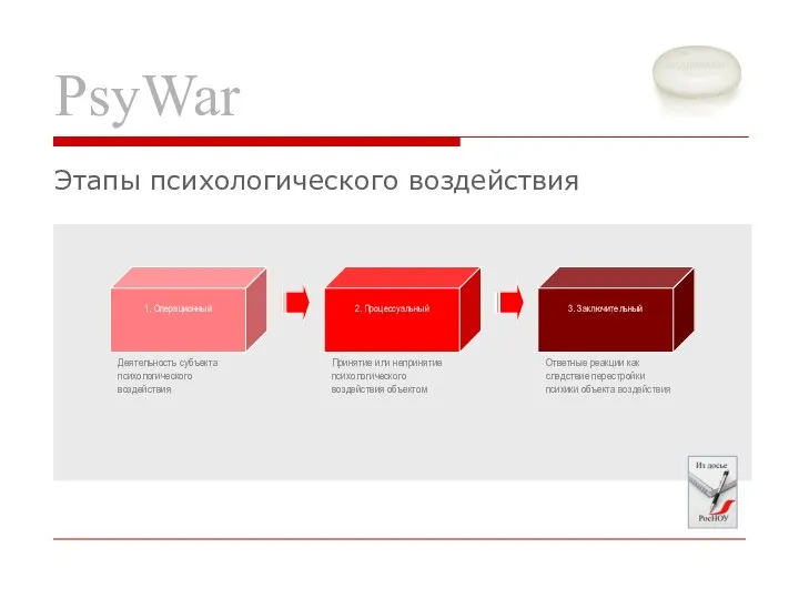 PsyWar Этапы психологического воздействия