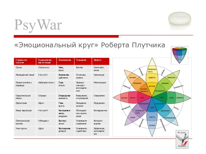 PsyWar «Эмоциональный круг» Роберта Плутчика