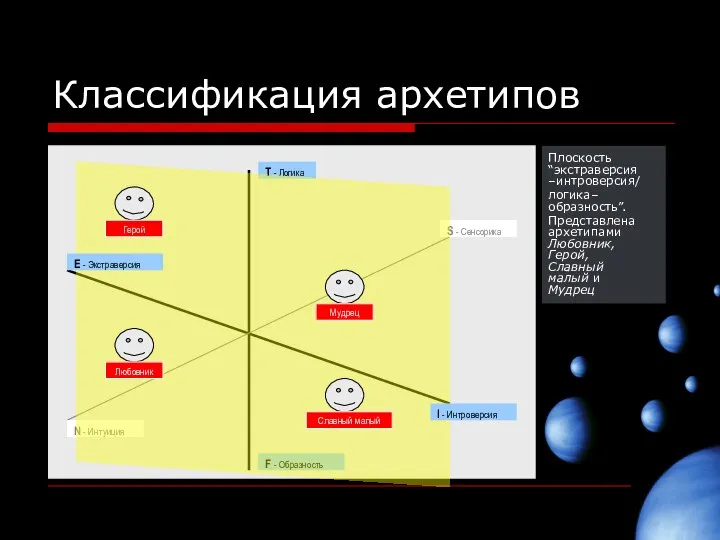 Классификация архетипов Плоскость “экстраверсия –интроверсия/ логика– образность”. Представлена архетипами Любовник, Герой, Славный малый и Мудрец