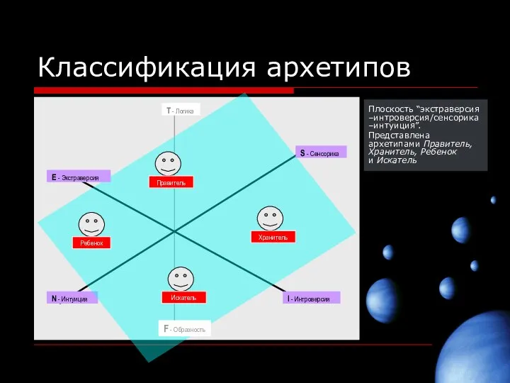 Классификация архетипов Плоскость “экстраверсия –интроверсия/сенсорика –интуиция”. Представлена архетипами Правитель, Хранитель, Ребенок и Искатель F - Образность