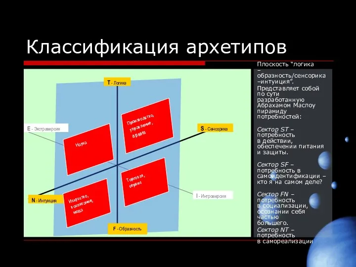 Классификация архетипов F - Образность Плоскость “логика –образность/сенсорика –интуиция”. Представляет собой