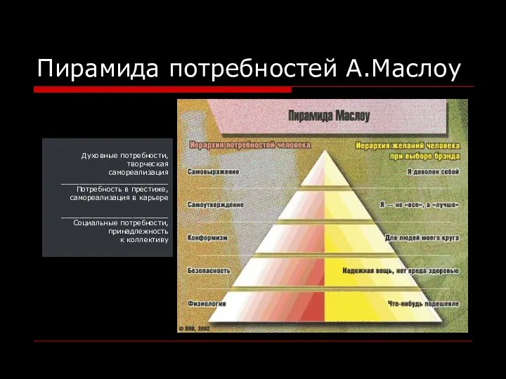 Пирамида потребностей А.Маслоу Духовные потребности, творческая самореализация ________________________ Потребность в престиже,