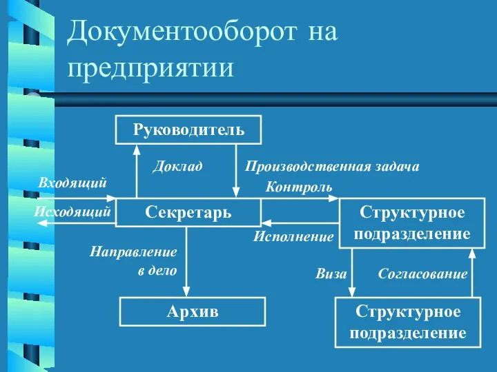 Документооборот на предприятии Руководитель Секретарь Структурное подразделение Архив Структурное подразделение Направление