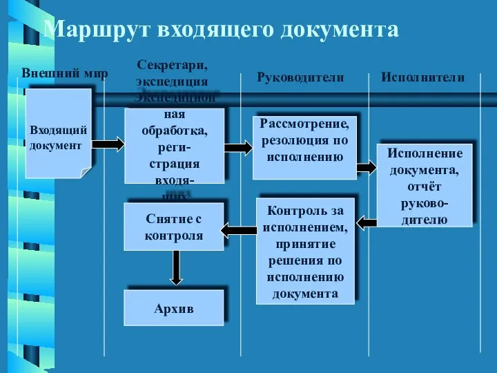 Маршрут входящего документа Входящий документ Экспедиционная обработка, реги- страция входя- щих