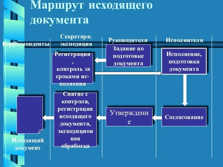 Маршрут исходящего документа Исходящий документ Корреспонденты Регистрация, контроль за сроками ис-