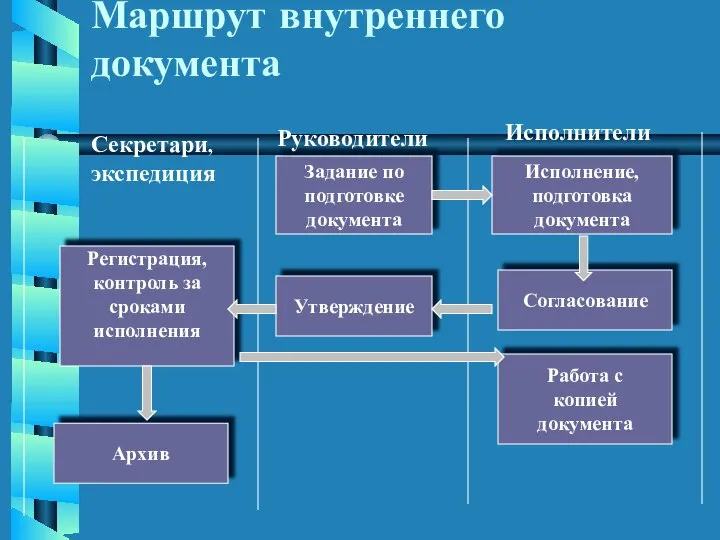 Маршрут внутреннего документа Регистрация, контроль за сроками исполнения Архив Задание по