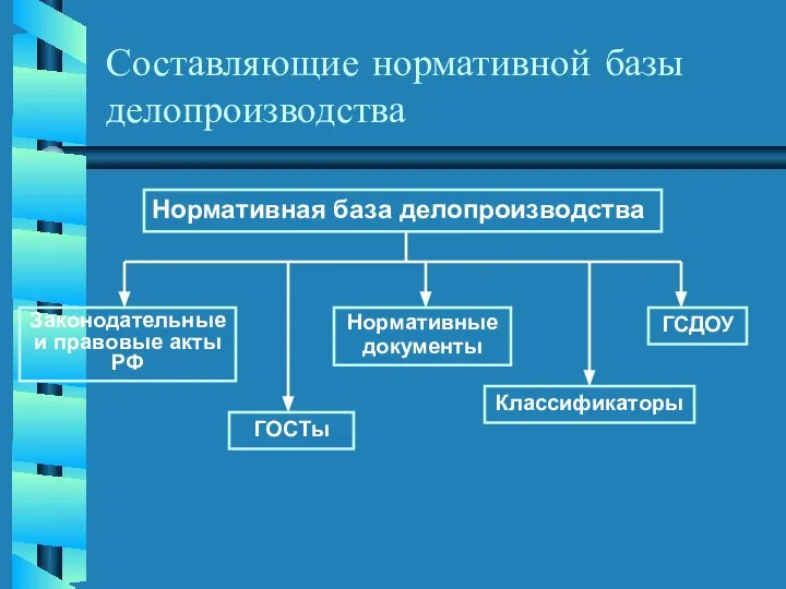 Составляющие нормативной базы делопроизводства Нормативная база делопроизводства Законодательные и правовые акты