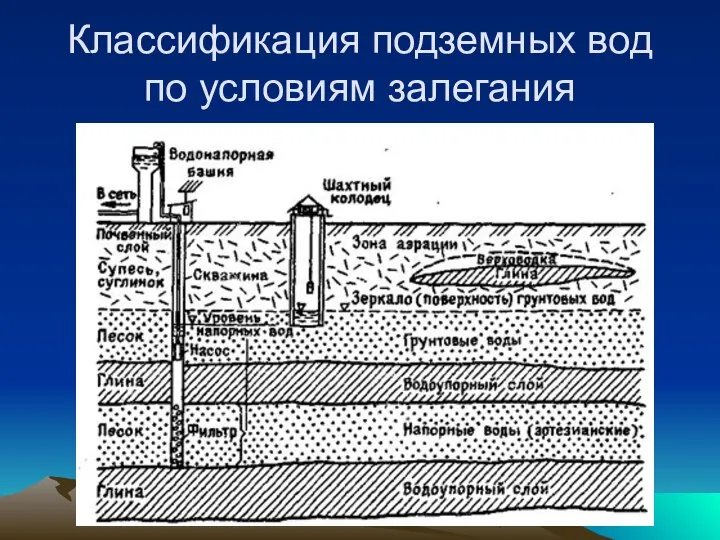 Классификация подземных вод по условиям залегания