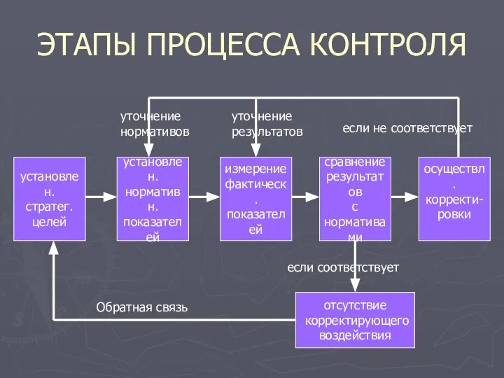 ЭТАПЫ ПРОЦЕССА КОНТРОЛЯ установлен. стратег. целей установлен. нормативн. показателей измерение фактическ.