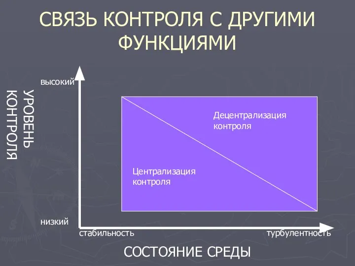 СВЯЗЬ КОНТРОЛЯ С ДРУГИМИ ФУНКЦИЯМИ СОСТОЯНИЕ СРЕДЫ стабильность турбулентность Централизация контроля