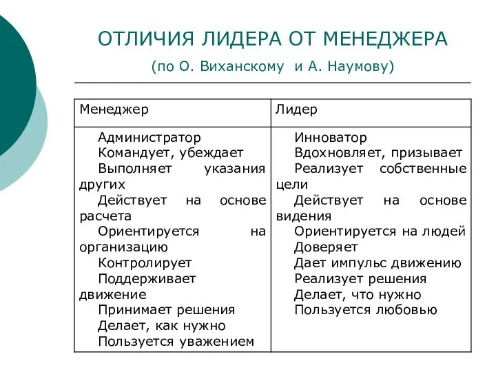 ОТЛИЧИЯ ЛИДЕРА ОТ МЕНЕДЖЕРА (по О. Виханскому и А. Наумову)