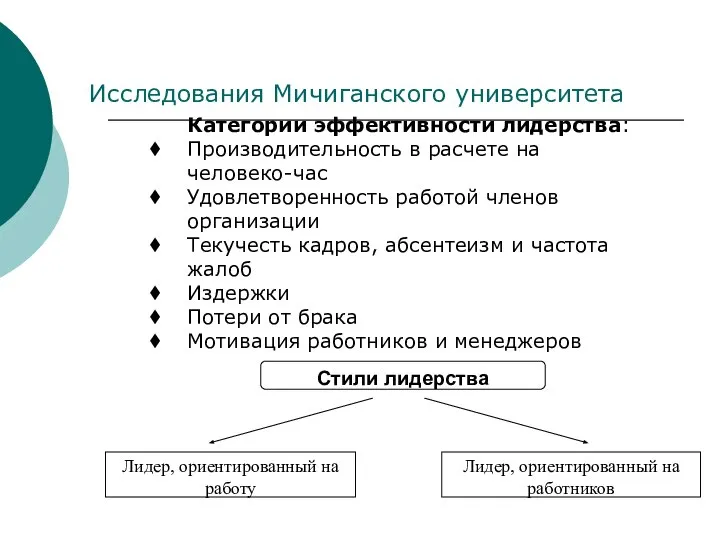 Исследования Мичиганского университета Категории эффективности лидерства: Производительность в расчете на человеко-час