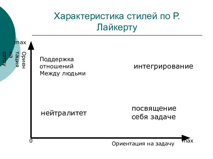 Характеристика стилей по Р.Лайкерту Ориентация на задачу Ориентация на сотрудника 0