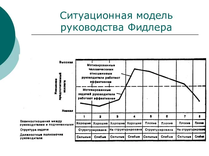 Ситуационная модель руководства Фидлера