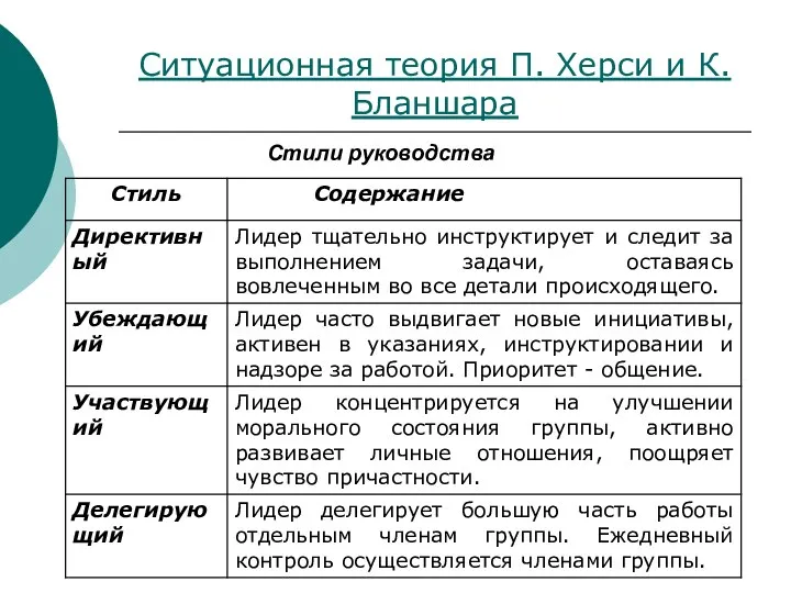 Ситуационная теория П. Херси и К. Бланшара Стили руководства