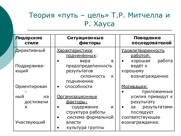 Теория «путь – цель» Т.Р. Митчелла и Р. Хауса