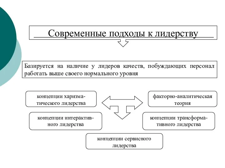 Современные подходы к лидерству Базируется на наличие у лидеров качеств, побуждающих