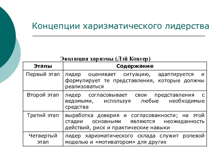 Концепции харизматического лидерства Эволюция харизмы (Лэй Конгер)