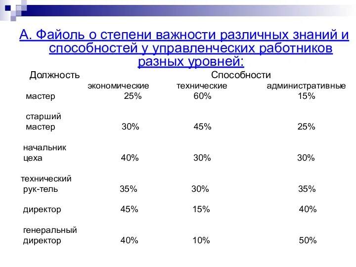 А. Файоль о степени важности различных знаний и способностей у управленческих