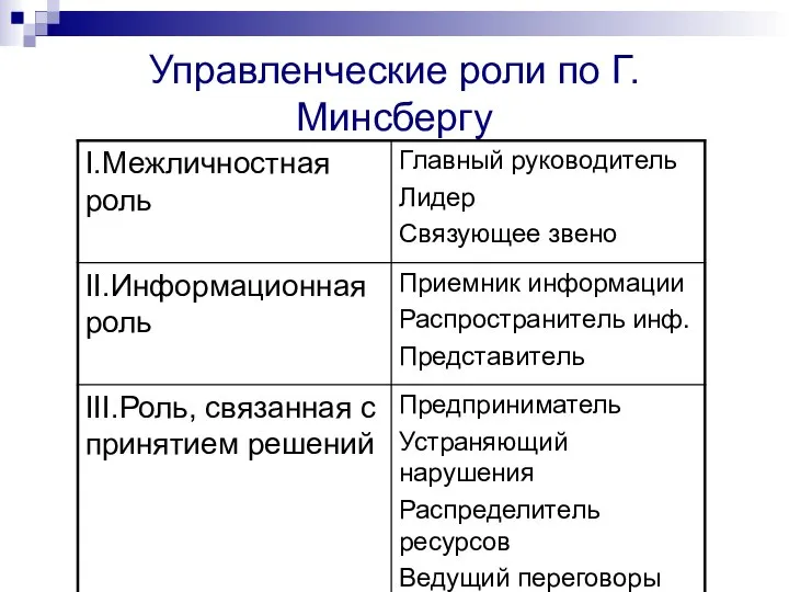 Управленческие роли по Г. Минсбергу