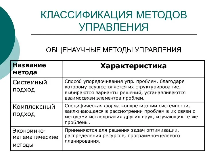 КЛАССИФИКАЦИЯ МЕТОДОВ УПРАВЛЕНИЯ ОБЩЕНАУЧНЫЕ МЕТОДЫ УПРАВЛЕНИЯ